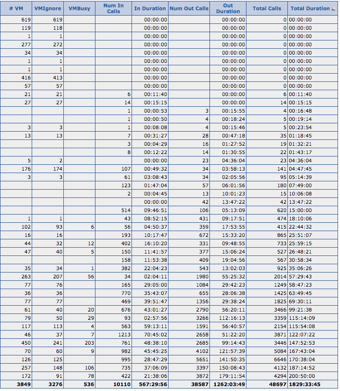 Call Log Report